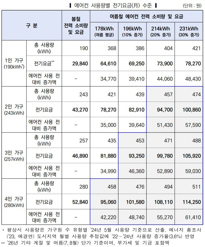 에어컨 계속 켜놔도 괜찮을까? 여름 전기요금 450kWh가 중요한 이유 2 image 3